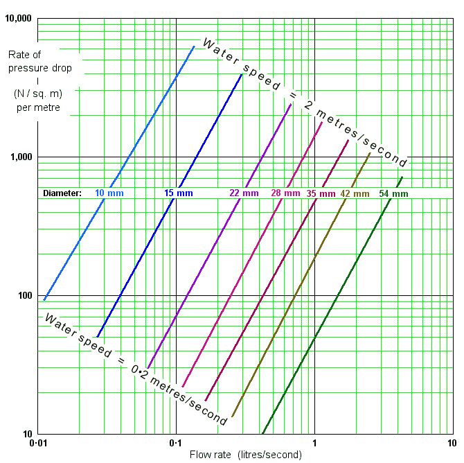 Pipe Diameter Flow Rate Chart