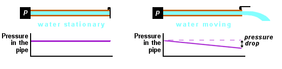 pressure drops when water moves