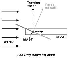 turning force on a sail