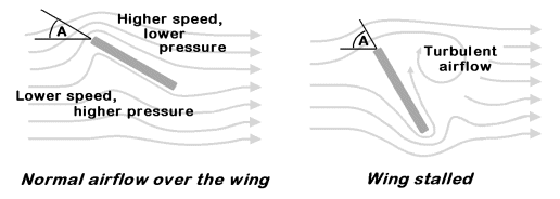 normal and stalled airflow over wing