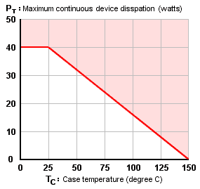 Maximum power a transistor can dissipate