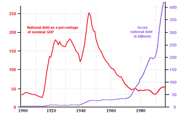 Graph of UK national debt against time
