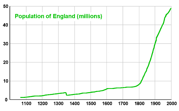 Graph of UK population against time