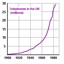 Graph of telephones against time