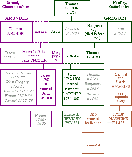 Arundell and Gregory family tree