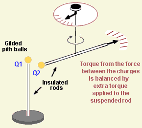 Coulomb's apparatus for measuring force between charges