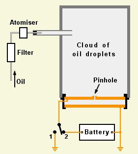 Millikan's apparatus for studying charged oil drops