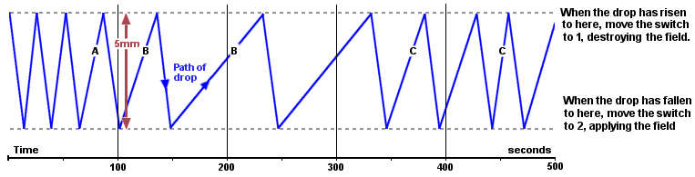 graph showing times of rise and fall