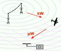 radio energy reflected from aircraft is detected in receiver