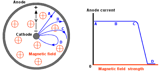 electron paths in a magnetron change as magnetic field strength increases