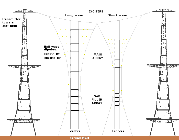 Chain Home radar transmitter towers showing antenna arrays