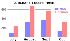 UK and German aircraft losses in 1940