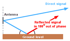 radar signal reflected from ground is out of phase