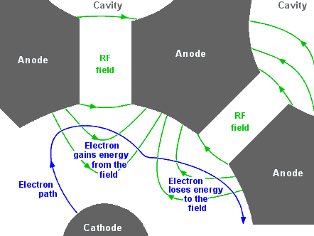 electron paths in a magnetron as energy is interchanged with RF fields