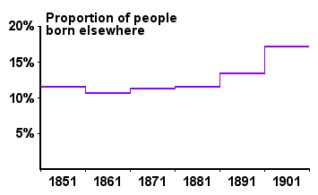 Proportion of Swaledale people born elsewhere