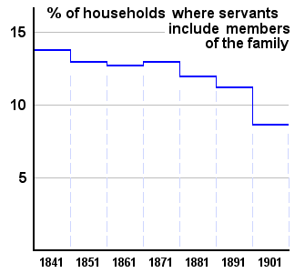 Swaledale households with family servants (graph)