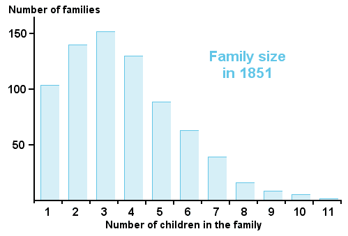 family size in Swaledale, 1851