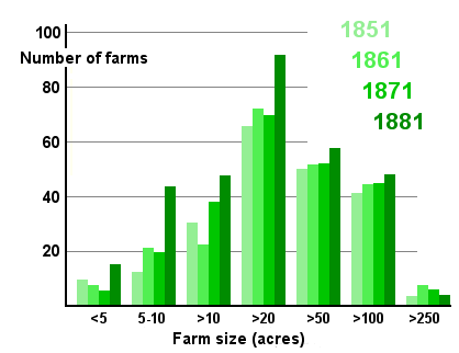 farm sizes in 19thC Swaledale
