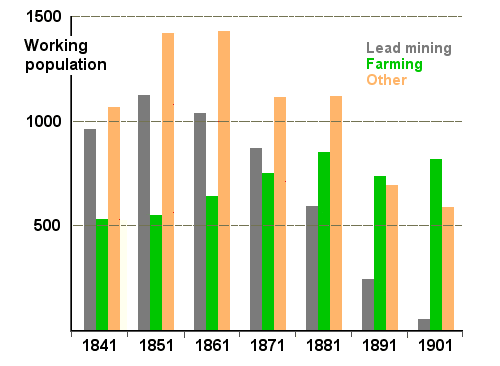 graph: farming stays steady but other workers leave Swaledale