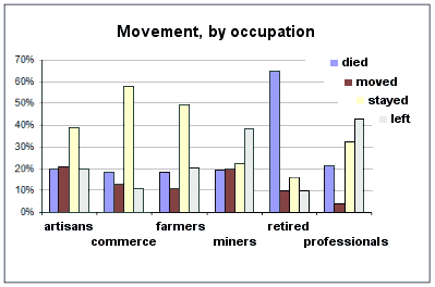 Occupation influenced mobility in Swaledale 1881 to 1891 (graph)