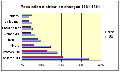 Population drop 1881-91 Swaledale