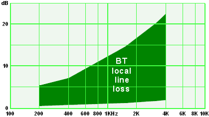 BT local line loss