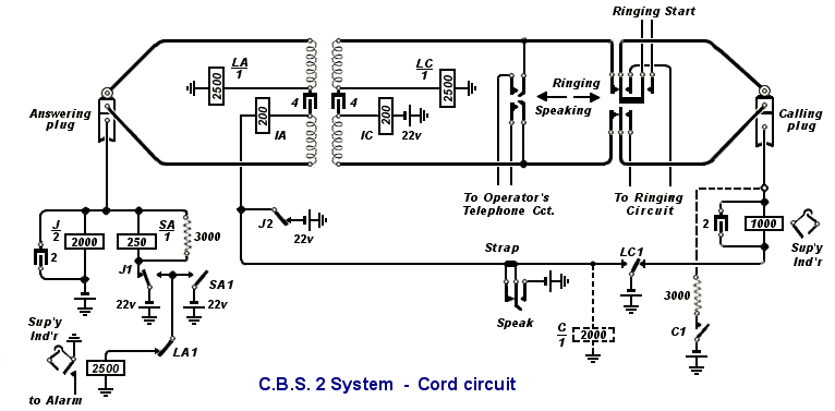 CBS2 cord circuit
