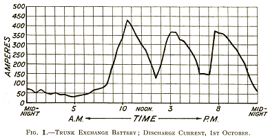 graph: exchange battery current against time