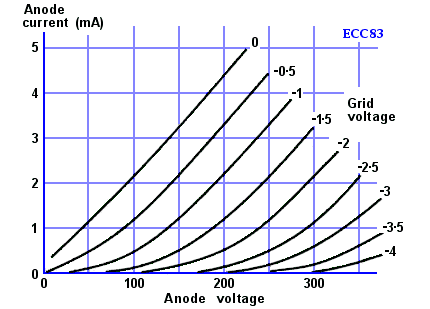 ECC83 triode anode characteristics