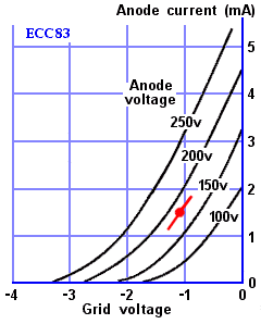ECC83 triode transfer characteristic