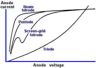 anode characteristics of triode, beam tetrode, pentode valves