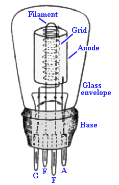 sketch of triode valve showing structure