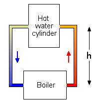 boiler heating hot water cylinder