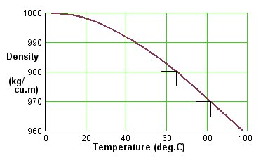graph of water density against temperature