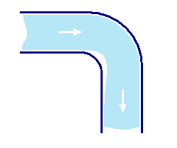 water flow round a bend in a pipe