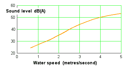 graph of noise against water speed