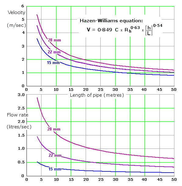 water velocity and flow-rate from Hazen-Williams