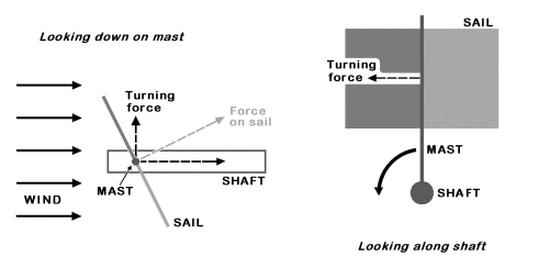 Forces on a shaft due to wind on sail