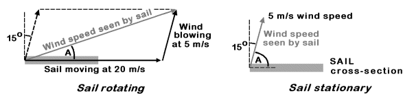 effective angle depends on sail speed