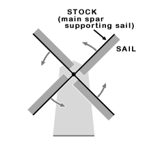basic structure of windmill