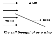 lift and drag on a sail considered as a wing